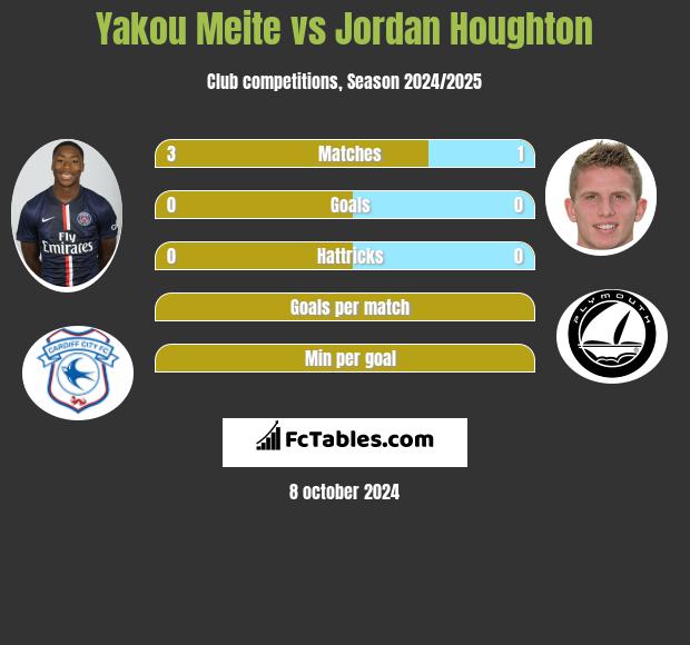 Yakou Meite vs Jordan Houghton h2h player stats