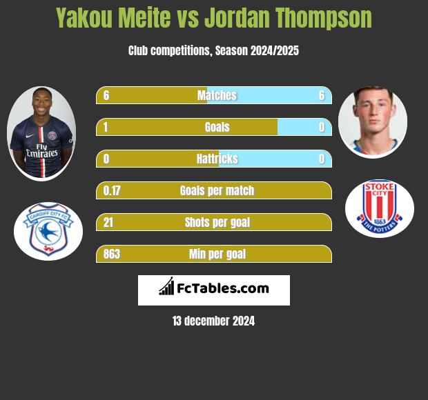 Yakou Meite vs Jordan Thompson h2h player stats