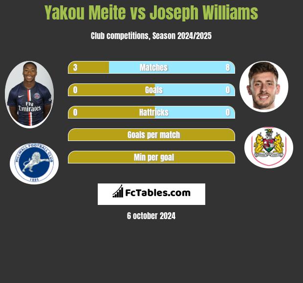 Yakou Meite vs Joseph Williams h2h player stats