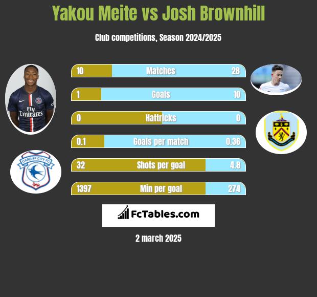 Yakou Meite vs Josh Brownhill h2h player stats