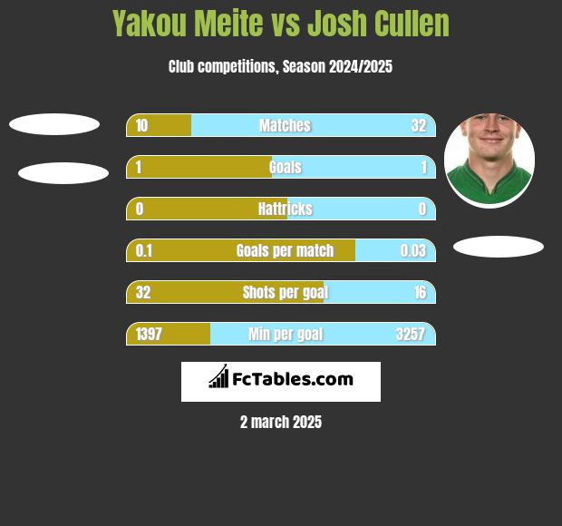 Yakou Meite vs Josh Cullen h2h player stats