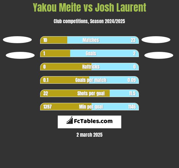 Yakou Meite vs Josh Laurent h2h player stats