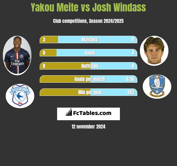 Yakou Meite vs Josh Windass h2h player stats