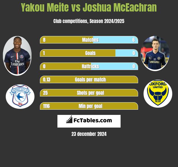 Yakou Meite vs Joshua McEachran h2h player stats