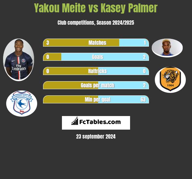 Yakou Meite vs Kasey Palmer h2h player stats