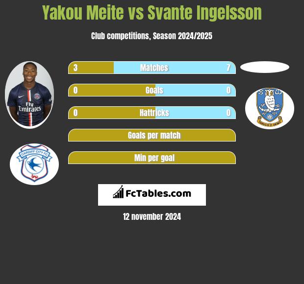 Yakou Meite vs Svante Ingelsson h2h player stats