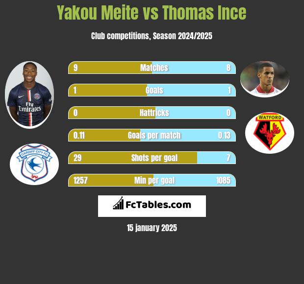 Yakou Meite vs Thomas Ince h2h player stats