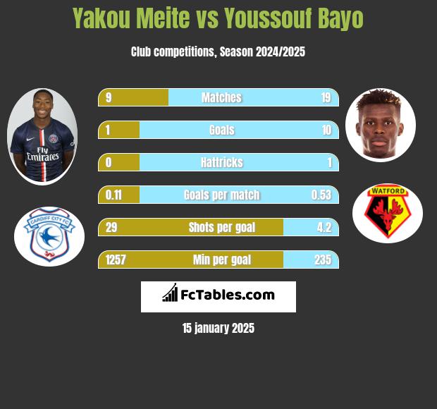 Yakou Meite vs Youssouf Bayo h2h player stats