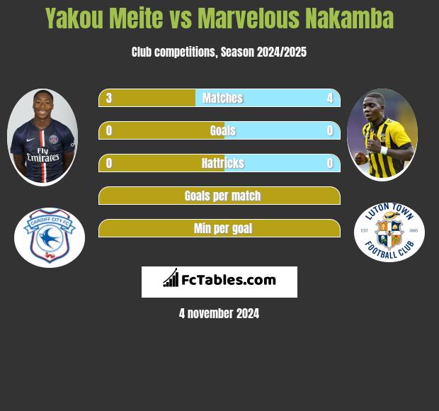 Yakou Meite vs Marvelous Nakamba h2h player stats