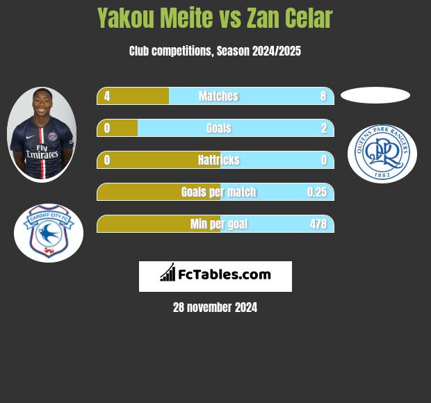 Yakou Meite vs Zan Celar h2h player stats