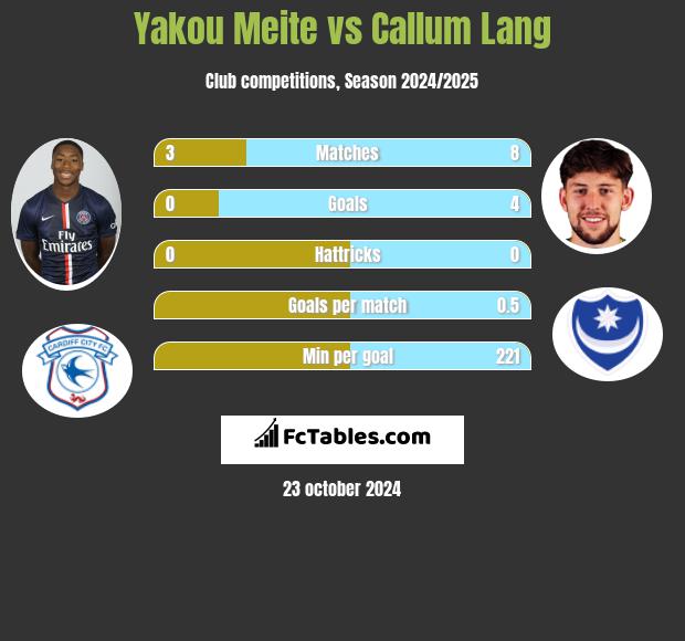 Yakou Meite vs Callum Lang h2h player stats