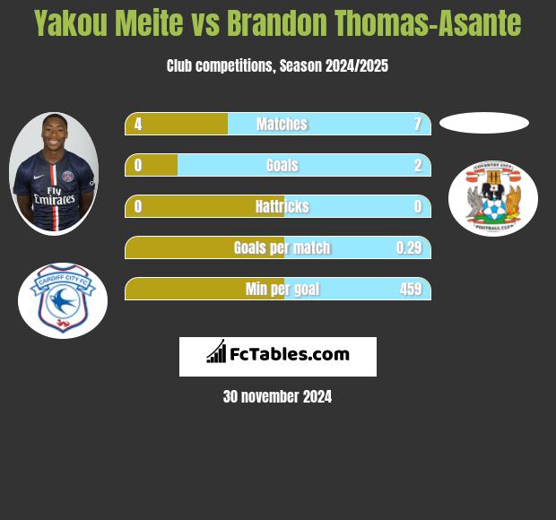 Yakou Meite vs Brandon Thomas-Asante h2h player stats