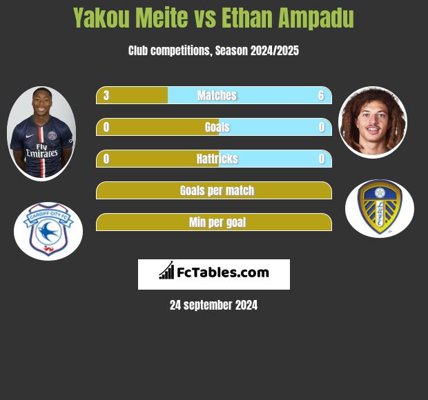 Yakou Meite vs Ethan Ampadu h2h player stats