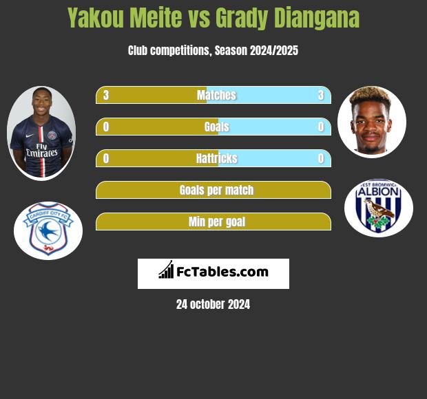 Yakou Meite vs Grady Diangana h2h player stats