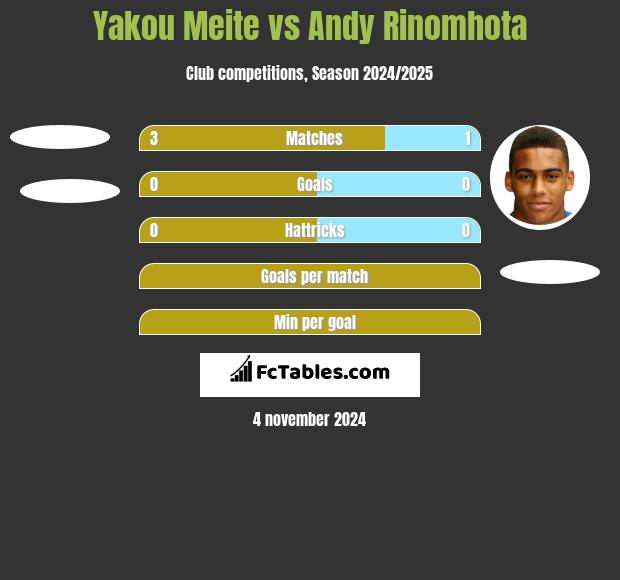 Yakou Meite vs Andy Rinomhota h2h player stats