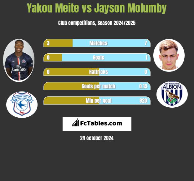 Yakou Meite vs Jayson Molumby h2h player stats