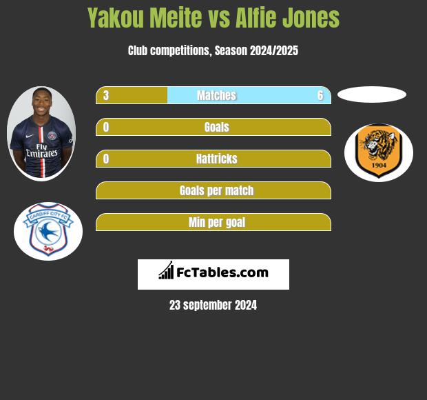 Yakou Meite vs Alfie Jones h2h player stats