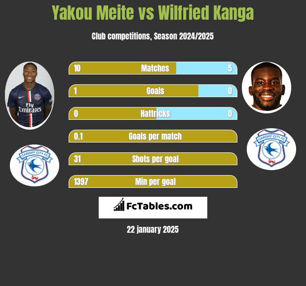 Yakou Meite vs Wilfried Kanga h2h player stats