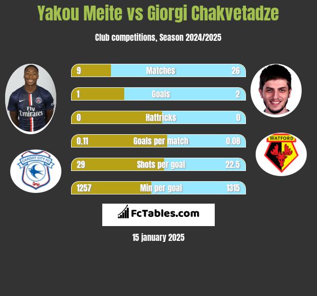 Yakou Meite vs Giorgi Chakvetadze h2h player stats