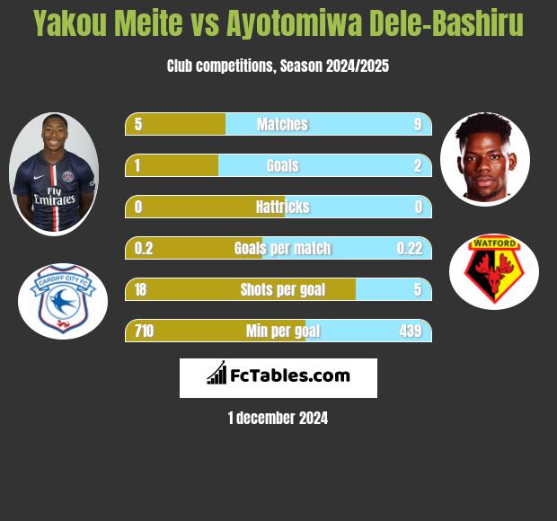 Yakou Meite vs Ayotomiwa Dele-Bashiru h2h player stats