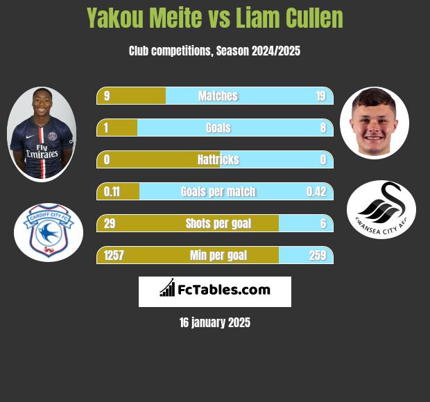 Yakou Meite vs Liam Cullen h2h player stats