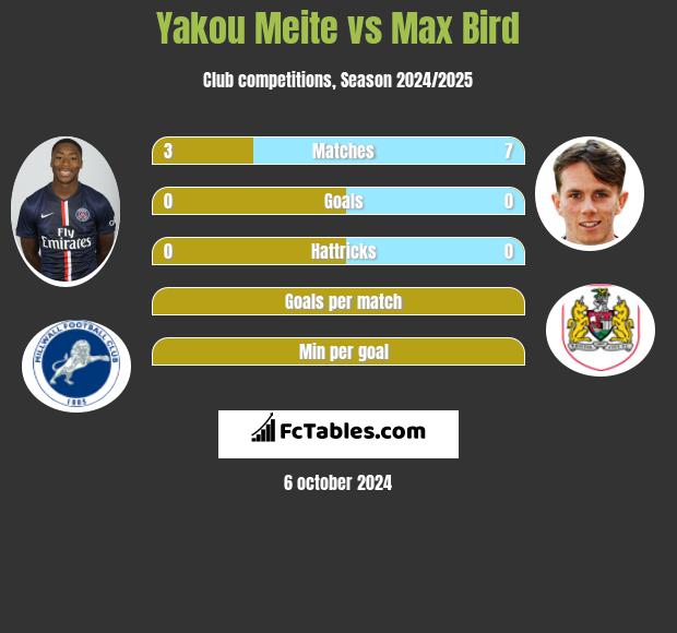 Yakou Meite vs Max Bird h2h player stats