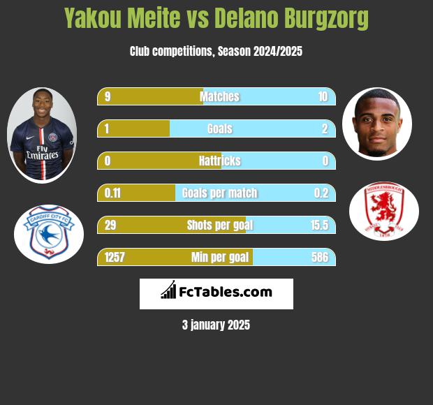 Yakou Meite vs Delano Burgzorg h2h player stats