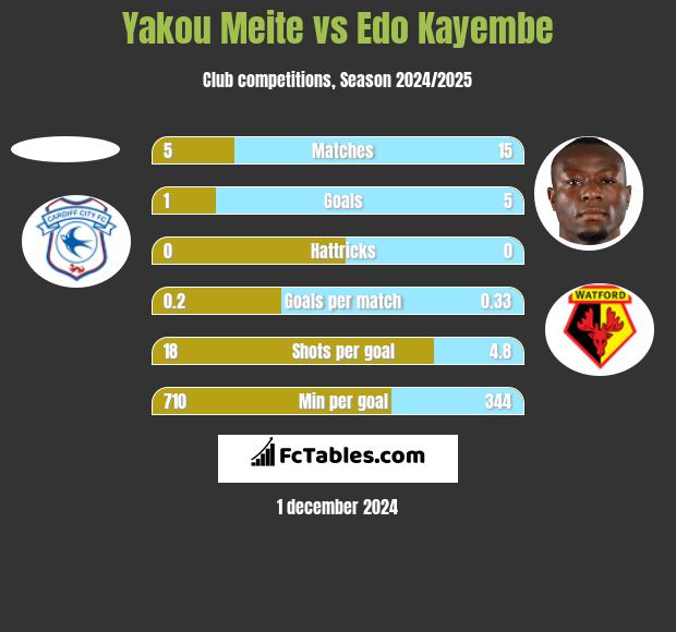 Yakou Meite vs Edo Kayembe h2h player stats