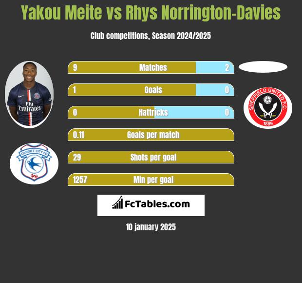 Yakou Meite vs Rhys Norrington-Davies h2h player stats