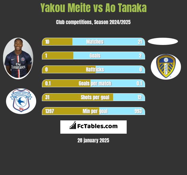 Yakou Meite vs Ao Tanaka h2h player stats