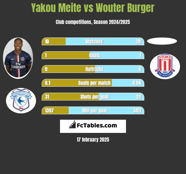 Yakou Meite vs Wouter Burger h2h player stats