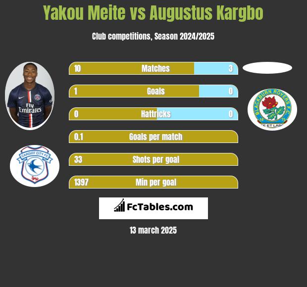 Yakou Meite vs Augustus Kargbo h2h player stats