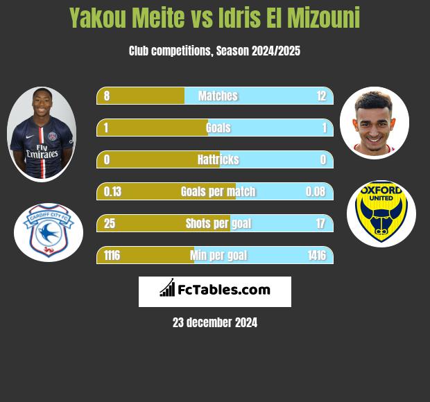 Yakou Meite vs Idris El Mizouni h2h player stats