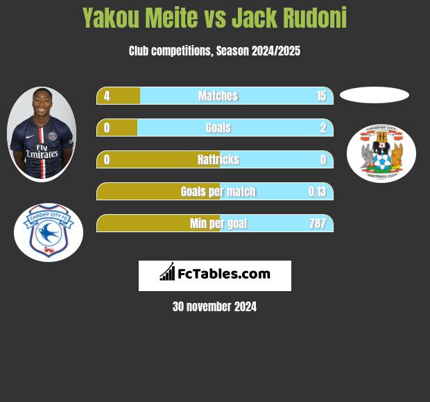 Yakou Meite vs Jack Rudoni h2h player stats