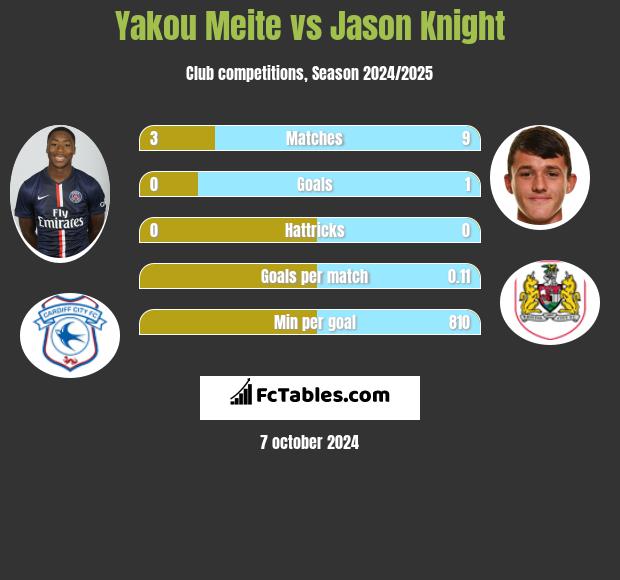 Yakou Meite vs Jason Knight h2h player stats