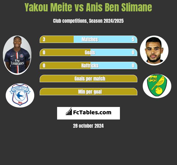 Yakou Meite vs Anis Ben Slimane h2h player stats