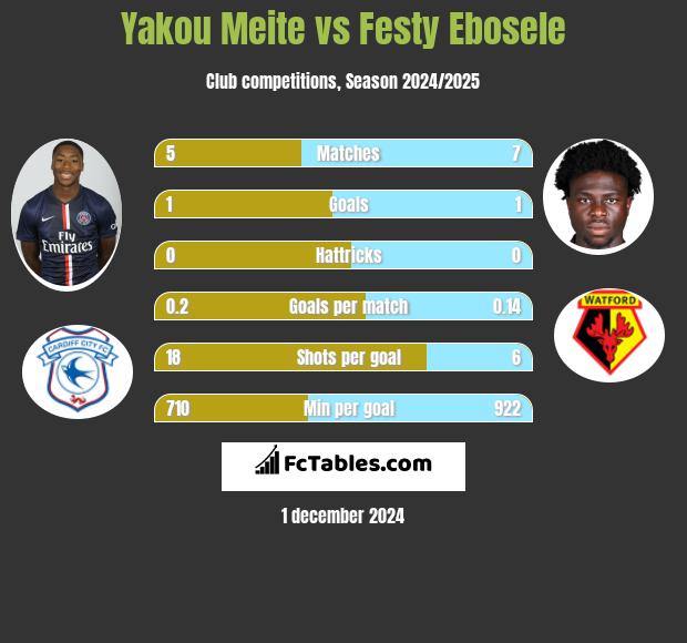 Yakou Meite vs Festy Ebosele h2h player stats