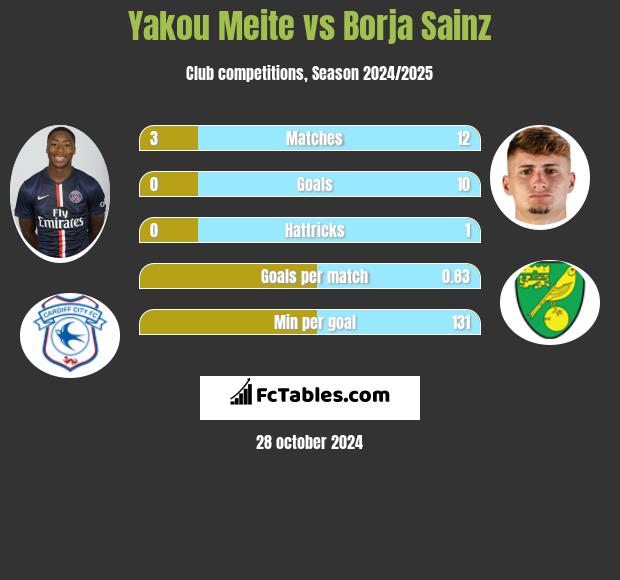 Yakou Meite vs Borja Sainz h2h player stats