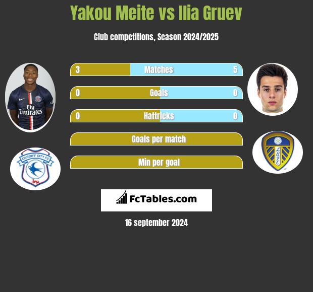 Yakou Meite vs Ilia Gruev h2h player stats