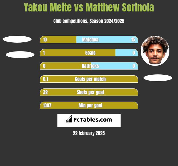 Yakou Meite vs Matthew Sorinola h2h player stats