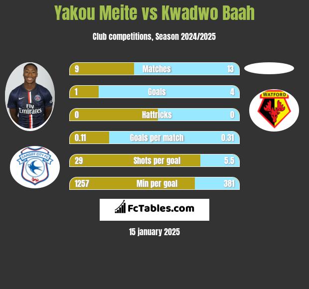 Yakou Meite vs Kwadwo Baah h2h player stats