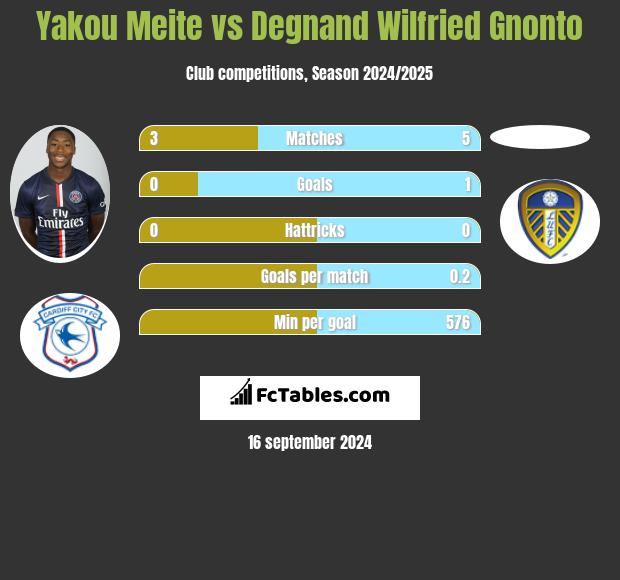 Yakou Meite vs Degnand Wilfried Gnonto h2h player stats