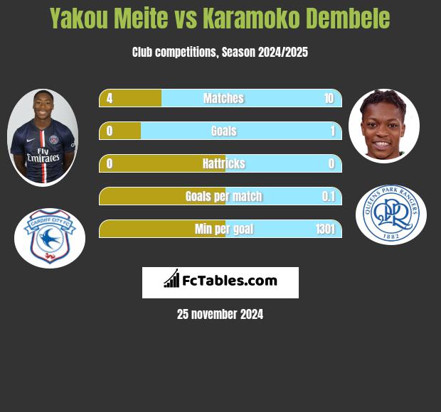 Yakou Meite vs Karamoko Dembele h2h player stats