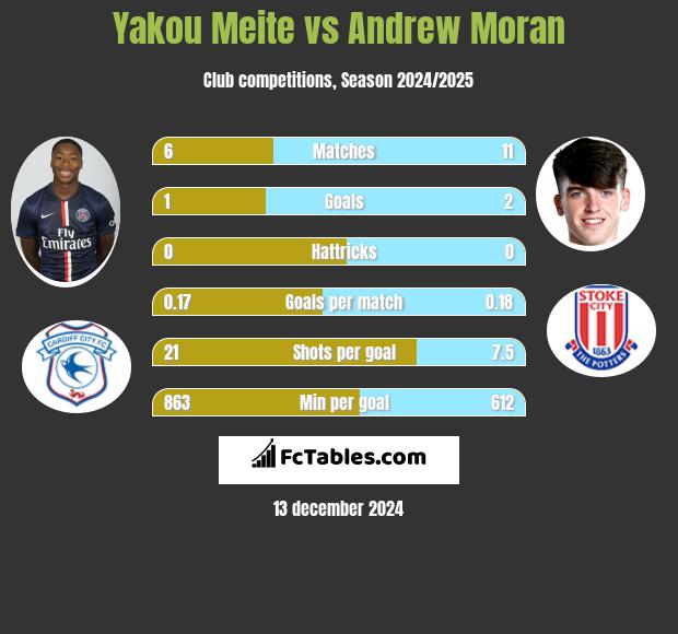 Yakou Meite vs Andrew Moran h2h player stats