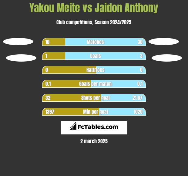 Yakou Meite vs Jaidon Anthony h2h player stats