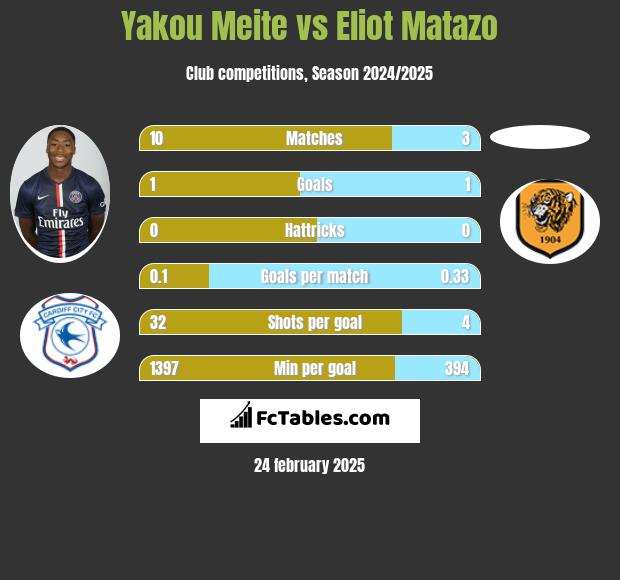 Yakou Meite vs Eliot Matazo h2h player stats