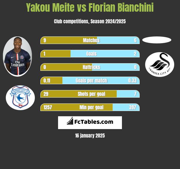 Yakou Meite vs Florian Bianchini h2h player stats