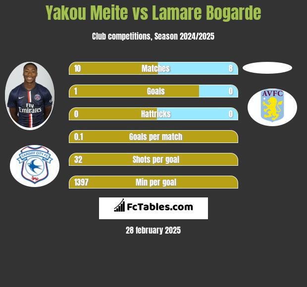 Yakou Meite vs Lamare Bogarde h2h player stats