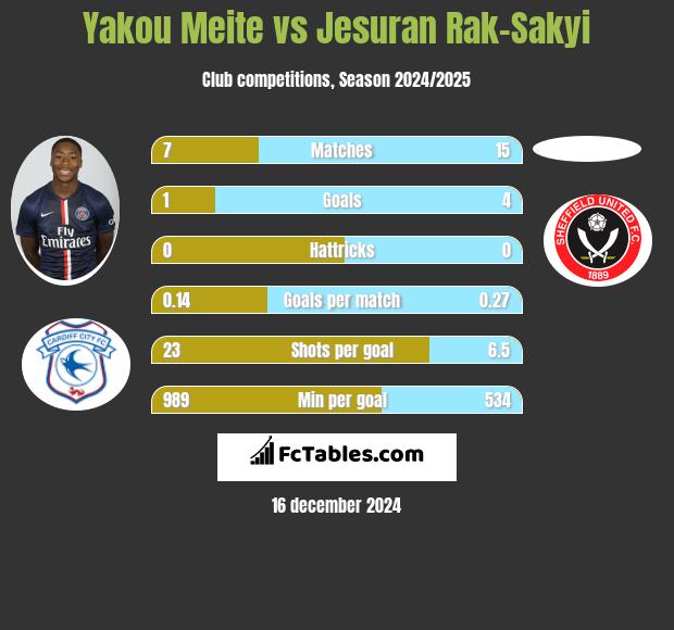 Yakou Meite vs Jesuran Rak-Sakyi h2h player stats