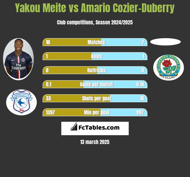 Yakou Meite vs Amario Cozier-Duberry h2h player stats